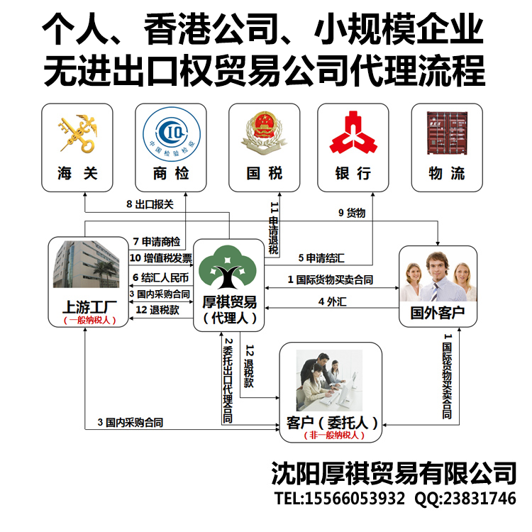 非一般纳税人外贸代理流程.png 非一般纳税人外贸代理流程.png